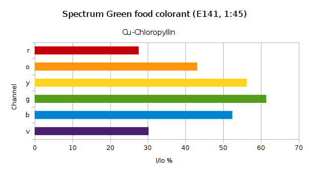 Spectrum green food colorant E141.png