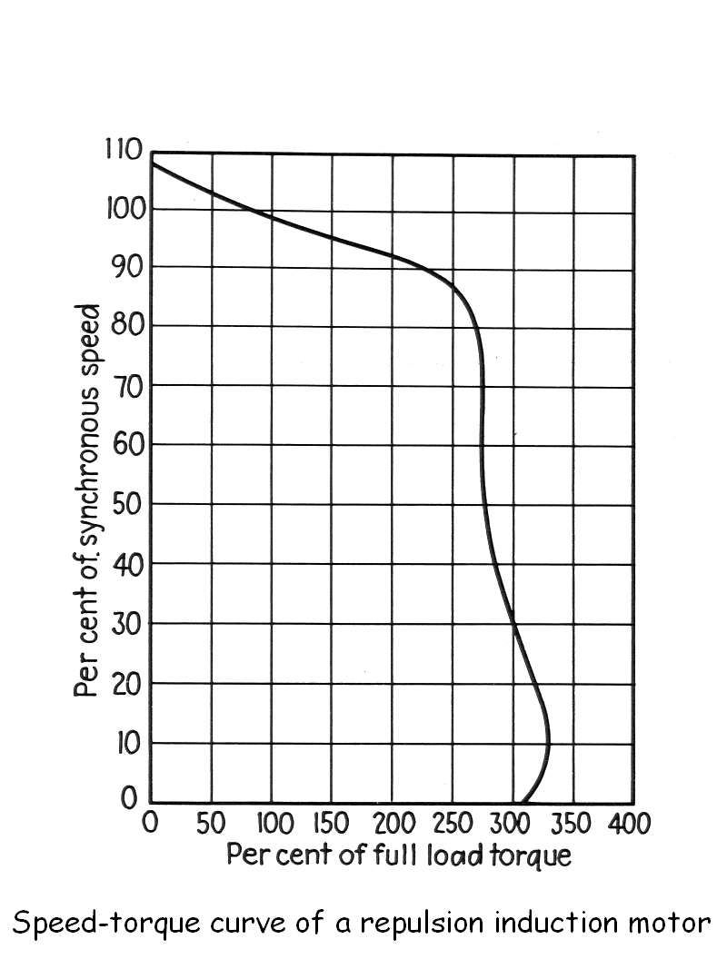 Speed-torque curve of a repulsion induction motor.jpg