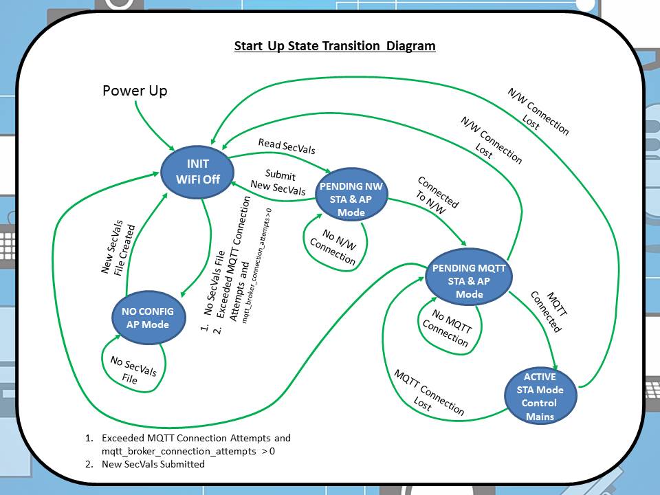 StartUpStateTransitionDiagram.jpg