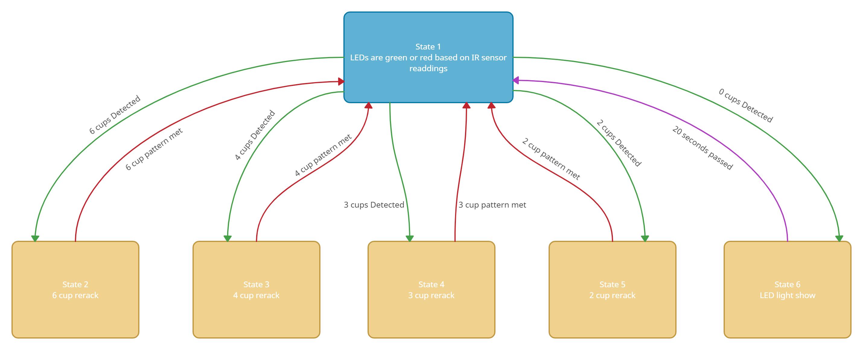 State Machine Diagram Beer pong.jpg