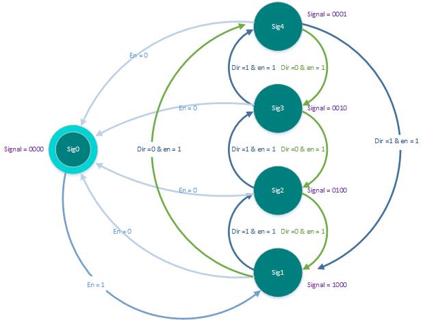 StepperMotor_fullstep_statediagran.png