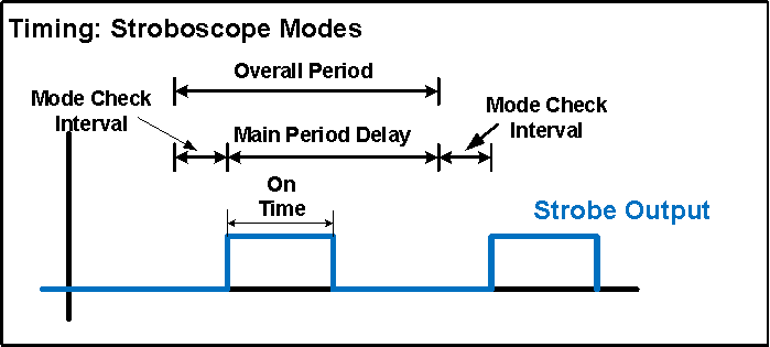 Stroboscope_Mode_Timing.gif