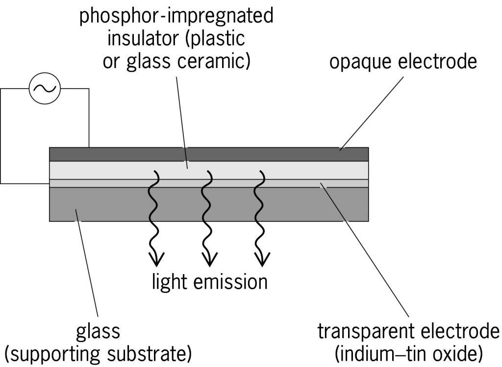 Structure-of-powderedphosphor-Destriau-electroluminescent-cell.jpg