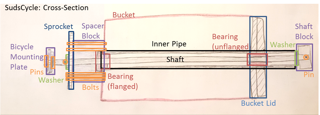 SudsCycle_CrossSectionDiagram.png