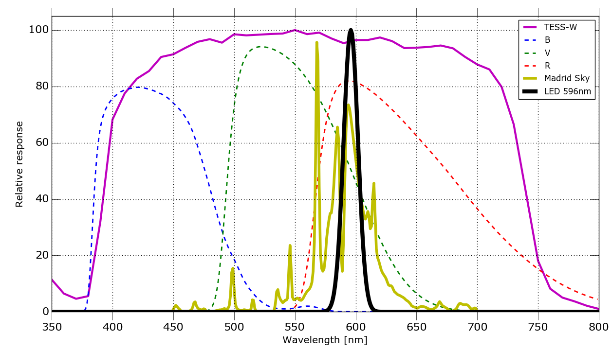 TESS-W_Calibration_LED_596.png