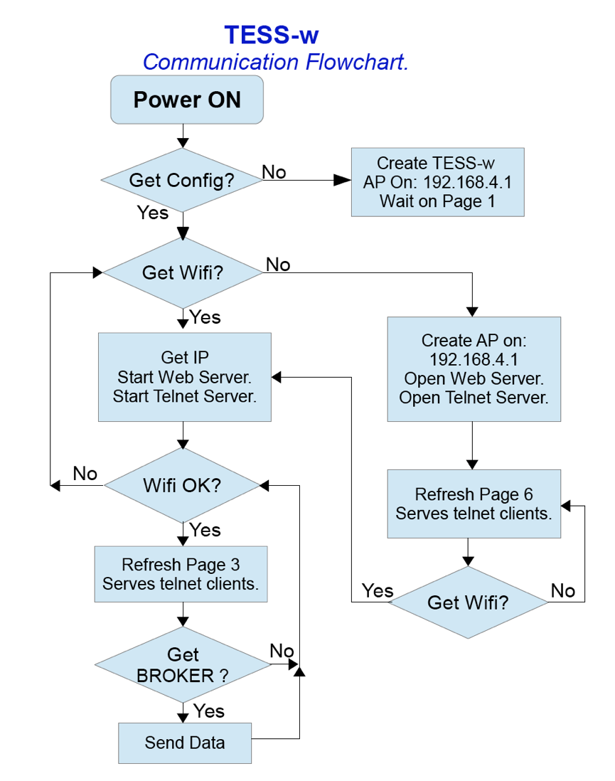 TESS-W_configuration_flow_chart.png