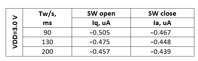 Table 1. SLG46140 current consumption at the various values Tw-s.png