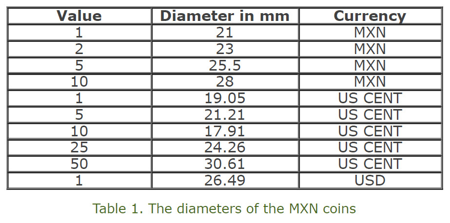 Table 1. The diameters of the MXN coins.jpg