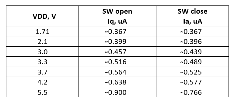 Table 2. SLG46140 current consumption at Tw-s = 200 ms.png