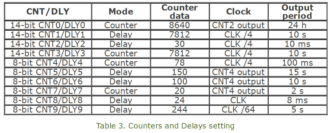 Table 3. Counters and Delays setting.jpg