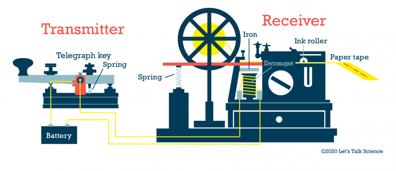 Telegraph_transmitter_and_receiver.png