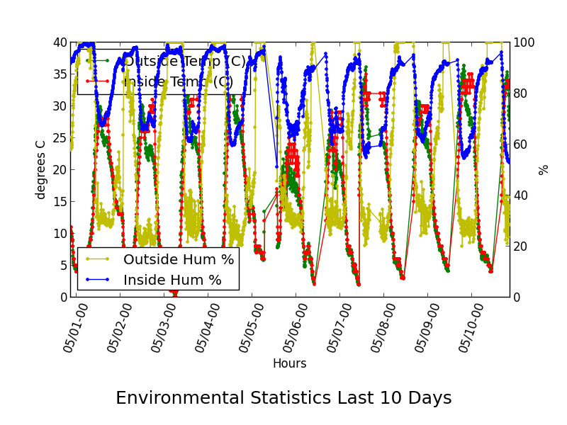 TemperatureHumidityGraph.png