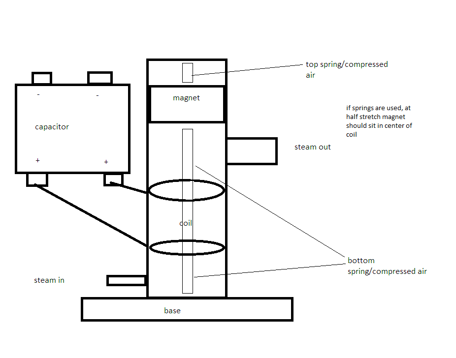 Tesla faraday generator1.png