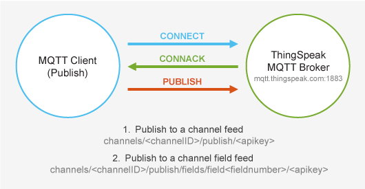 ThingSpeak_MQTT_Broker.png