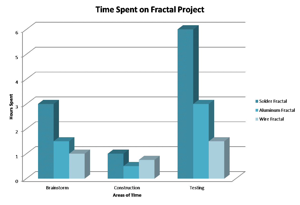 Time Spent on Fractal Project.jpg.gif