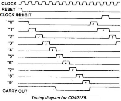 Timing diagram of CD4017B.png