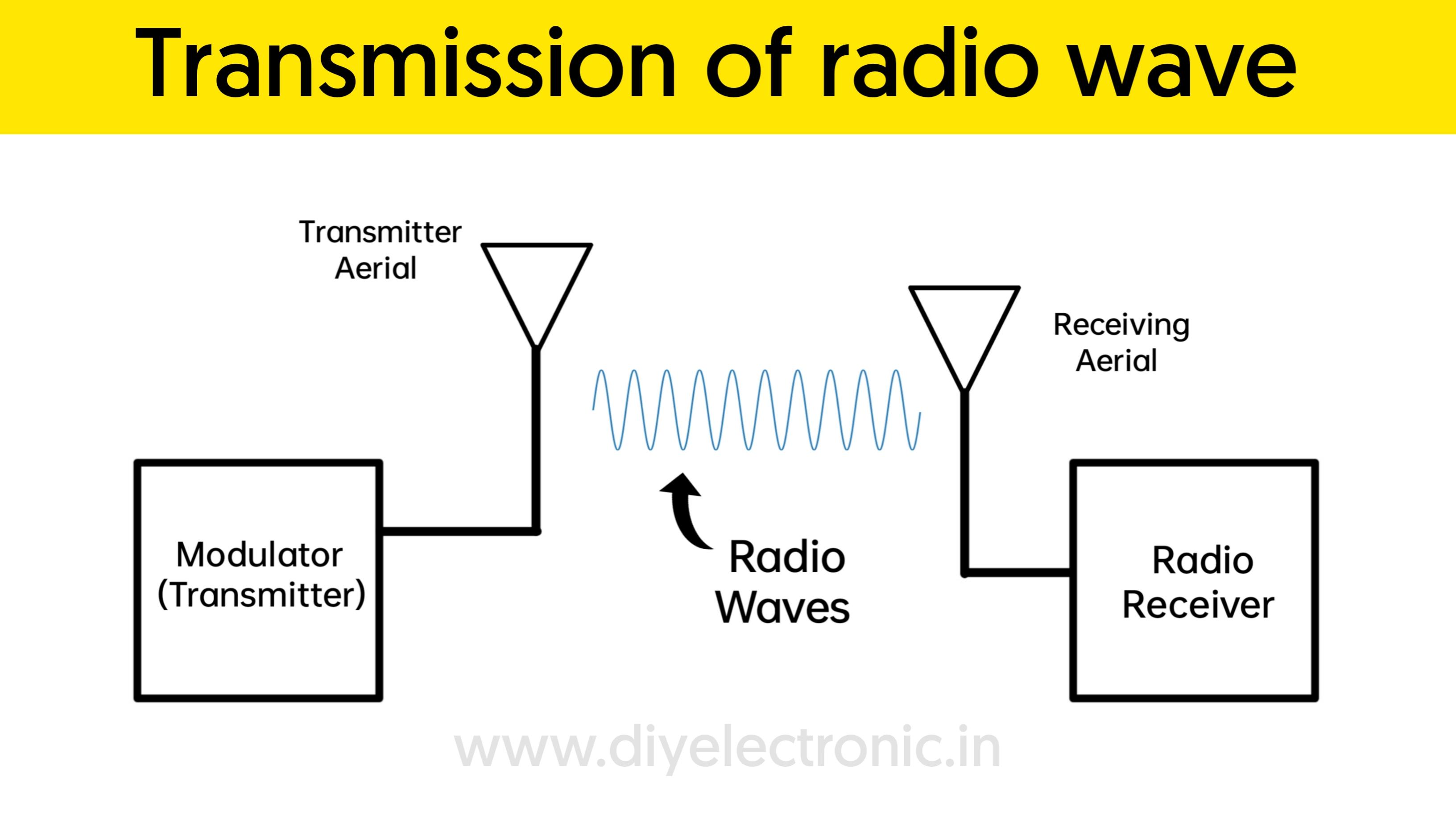 Transmission of radio wave.jpg