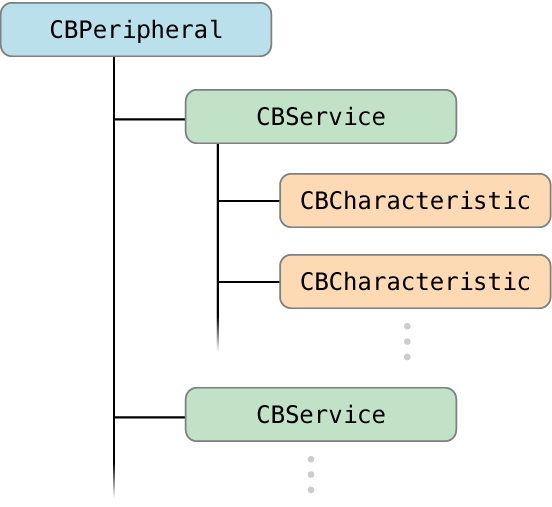 TreeOfServicesAndCharacteristics_Remote_2x.png