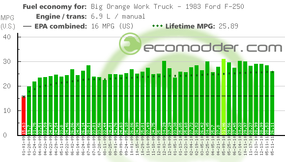 Truck MPG.gif