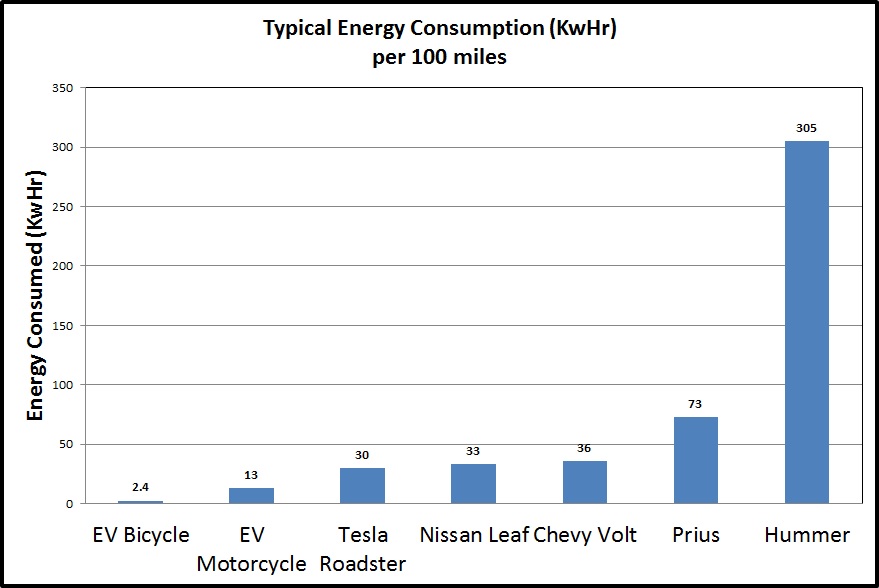 Typical Energy Consumption per 100mi.jpg