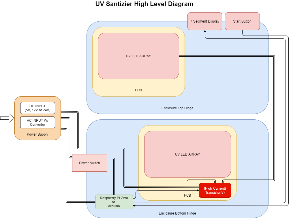 UV Sanitizer High Level Diagram.png