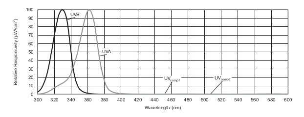 VEML6075 sensitivity.png