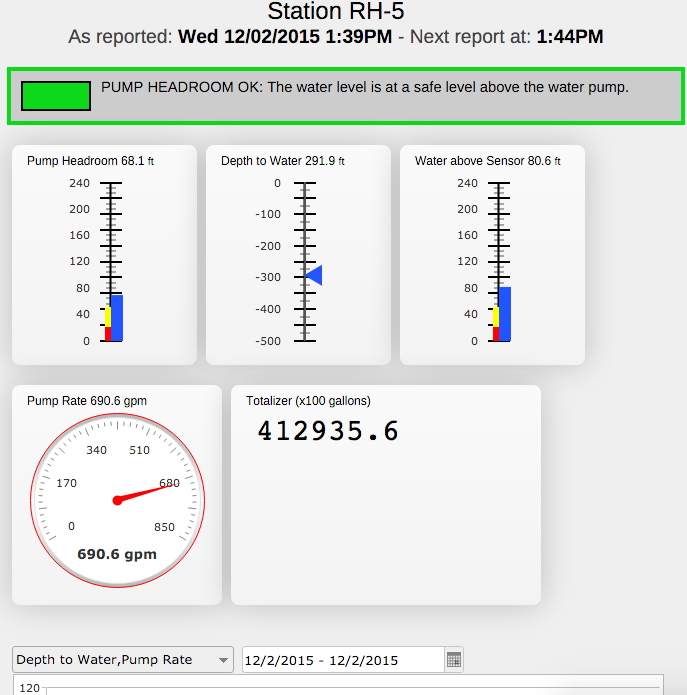 Valarm Tools Cloud Water Flow Pump Rate Well Levels Sensors Remote Telemetry Dashboard 3.png