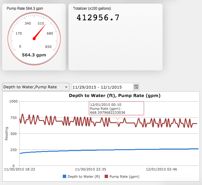 Valarm Tools Cloud Water Flow Pump Rate Well Levels Sensors Remote Telemetry Dashboard 6.png