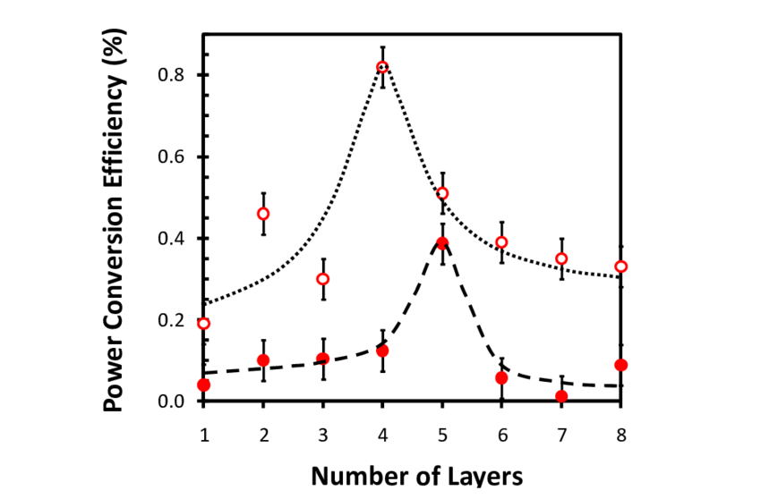 Variation-of-power-conversion-efficiency-PCE-with-the-number-of-deposited-layers-for.png