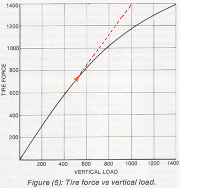 Vehicle weight vs tire force.jpg