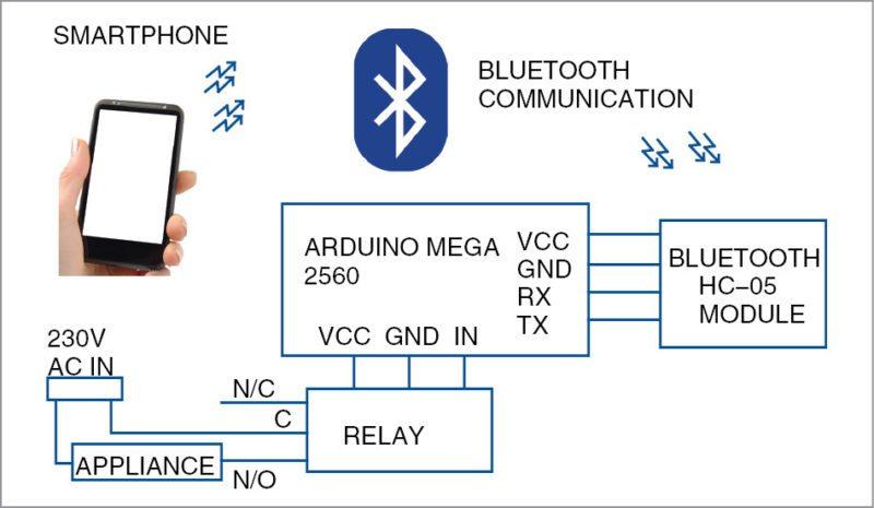 Voice controlled home automation.jpg