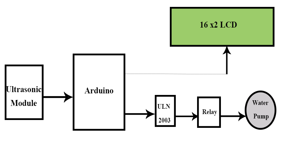 Water level indicator architecure.png