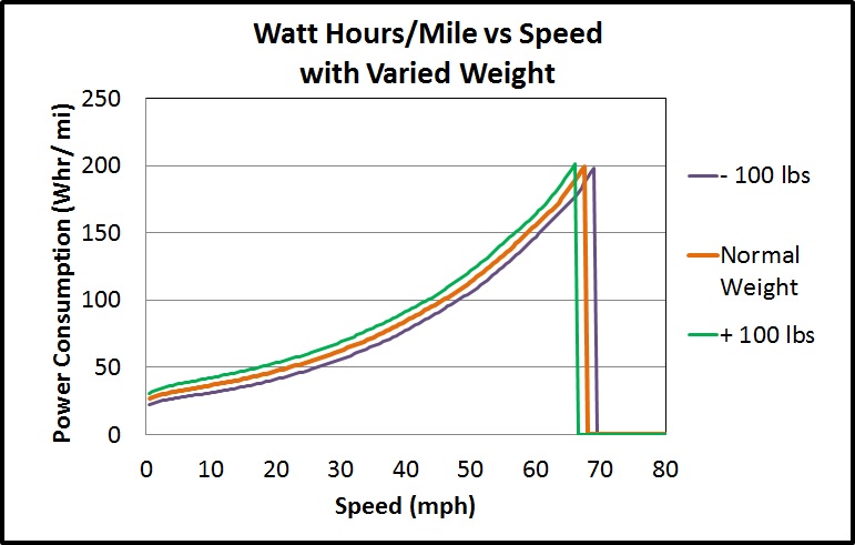 Watt Hours per Mile vs Speed (Varied Weight).jpg