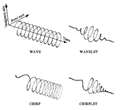 Wave-chirp-wavelet-chirplet.png