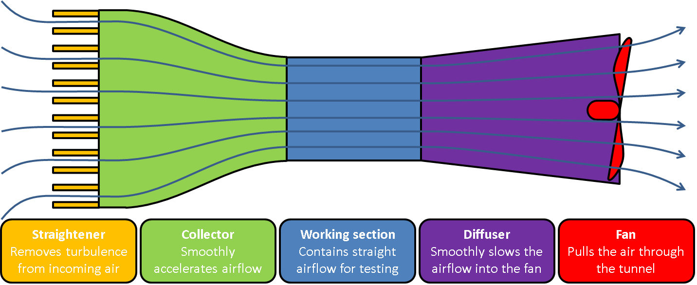 Wind tunnel diagram w.png