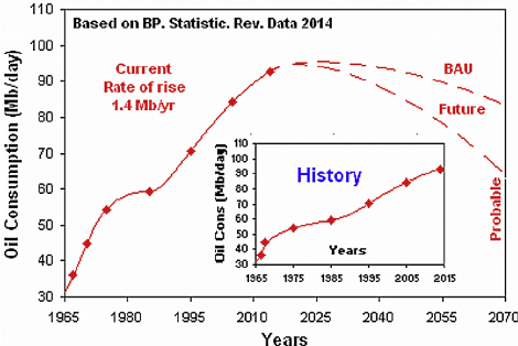 Word-oil-consumption-rate-in-last-100-years.png