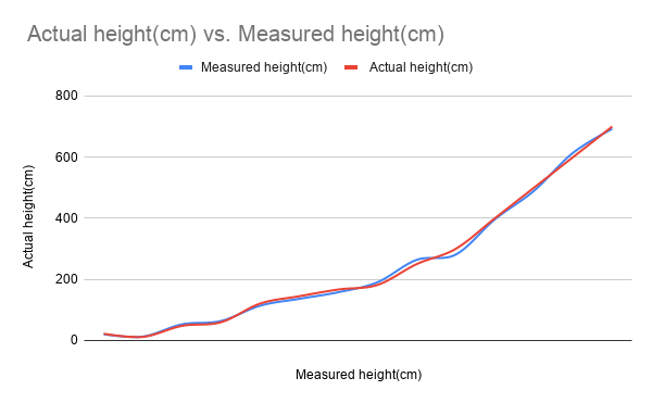 _Actual height(cm) vs. Measured height(cm).png