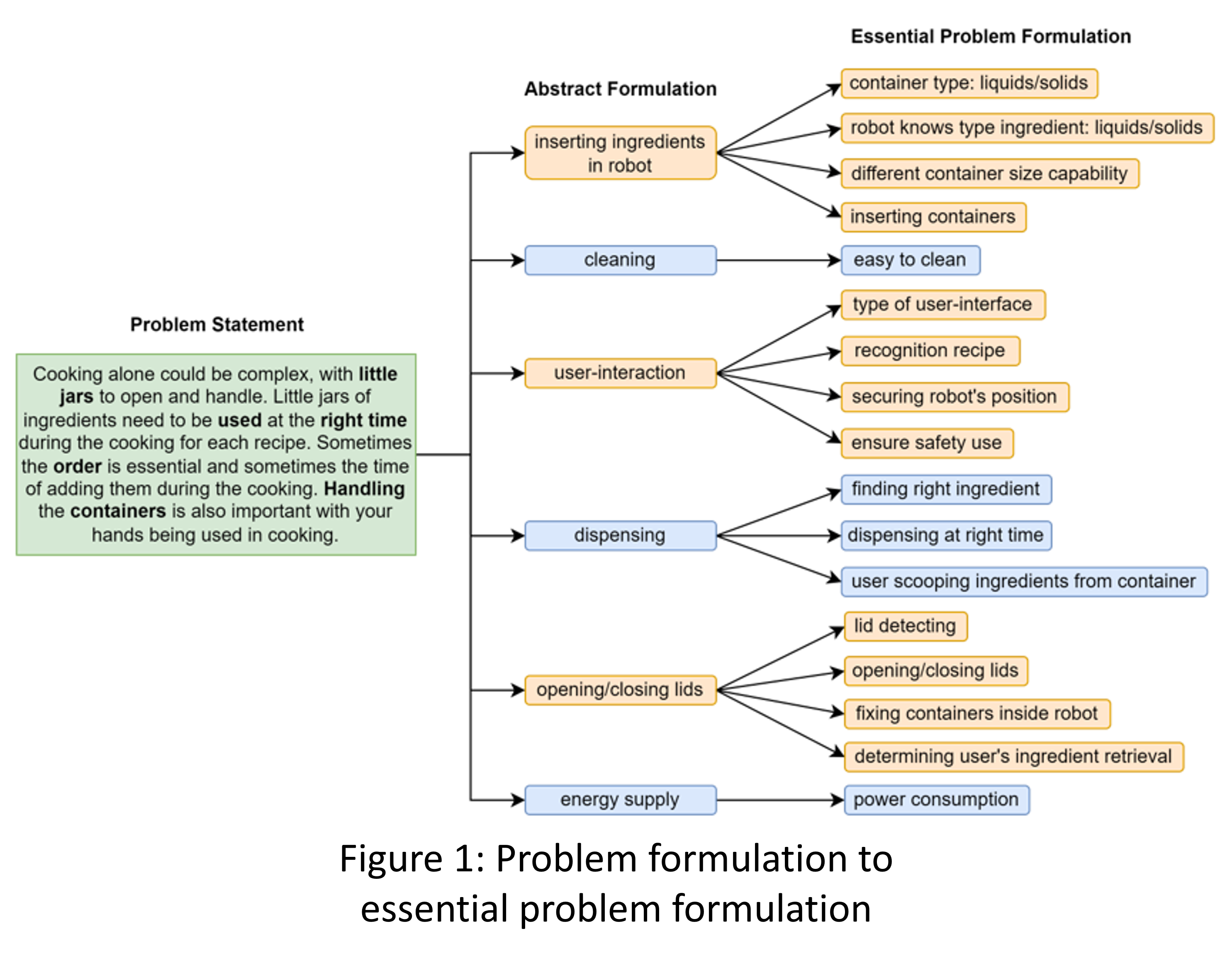 abstract to essential formulation.png