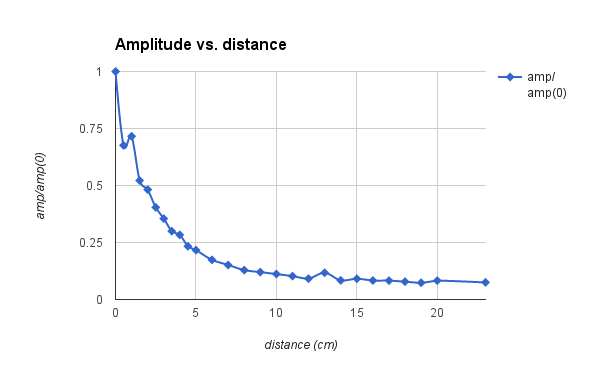 amp_vs_dist.png