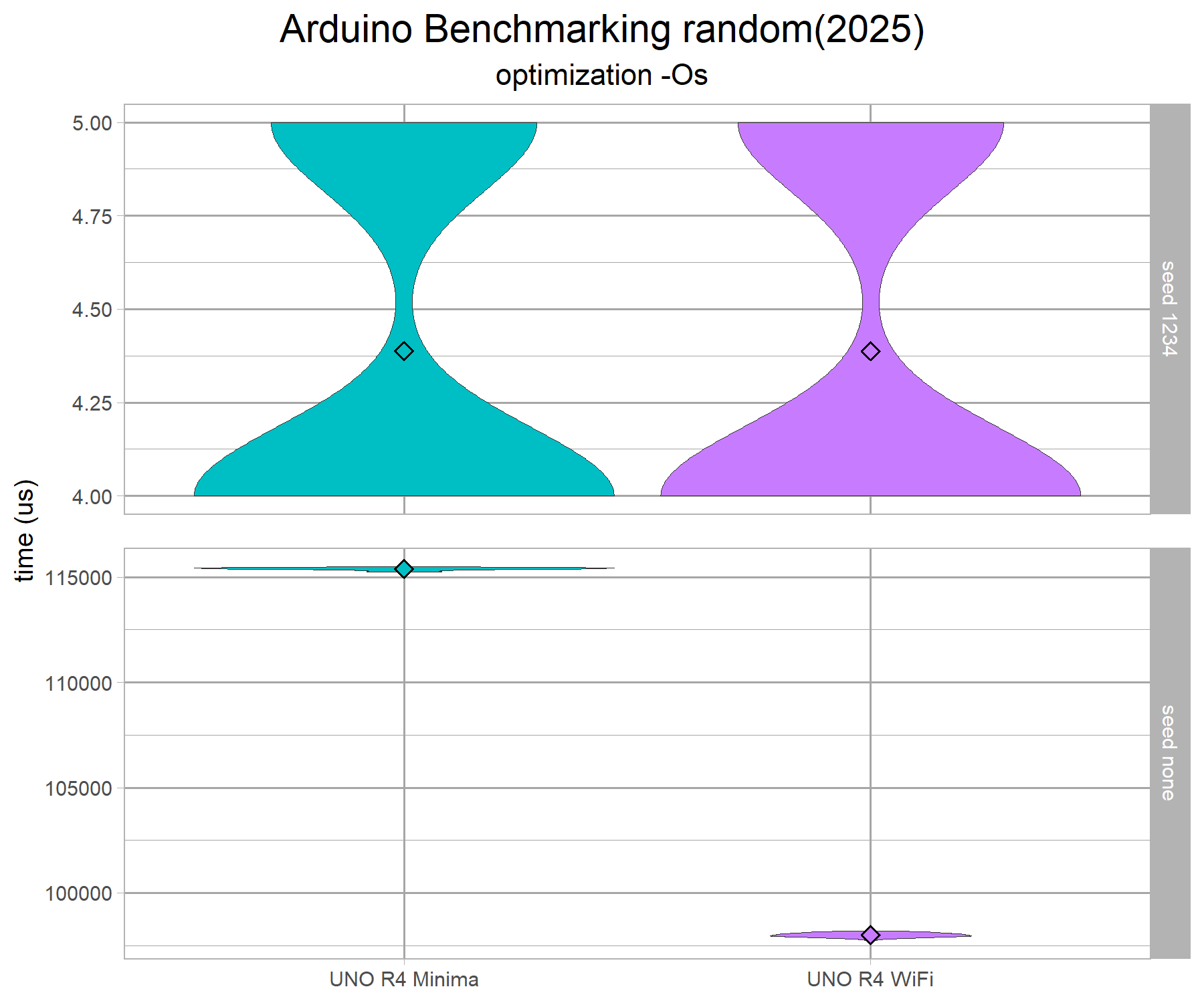 arduino-benchmark-random-v1-g3.png