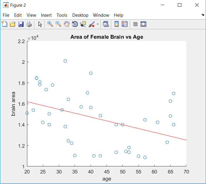 area of female brain vs age.PNG