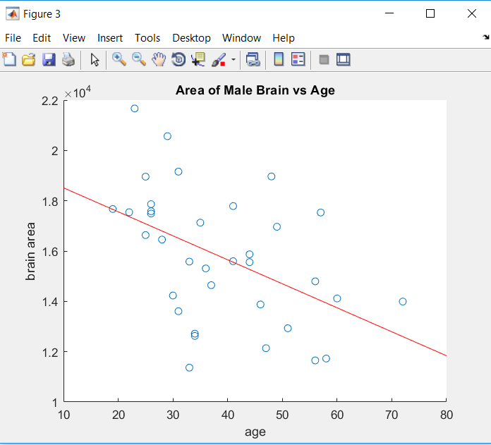 area of male brain vs age.PNG