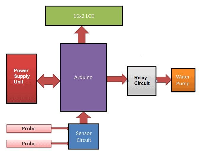 automatic irrigation system Arduino block diagram.jpg