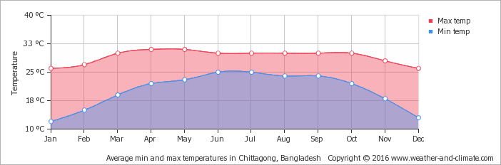 average-temperature-bangladesh-chittagong.png