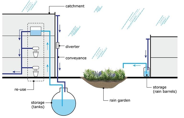 backgrounds-1499893408-rainwater_harvesting_a5.jpg