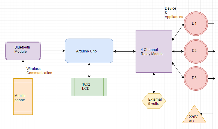 block-diagram-diagram-of-voice-controlled-home-automationn-system-using-arduino.png