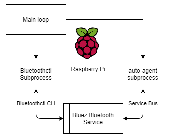 bluetooth_pi_diagram_bus.png