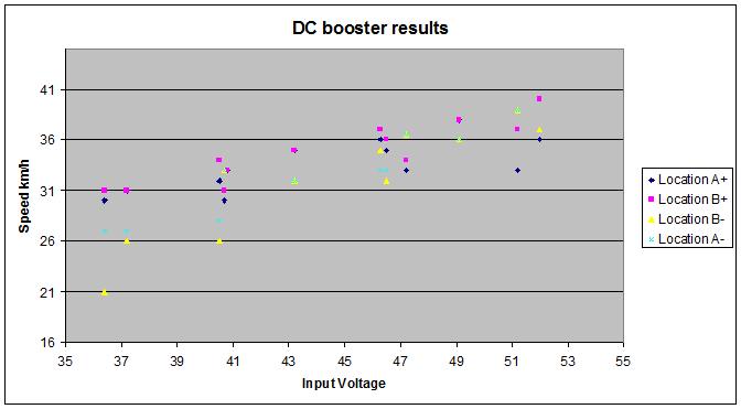 booster speed vs voltage.jpg