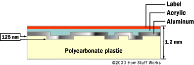 cd-crosssection.gif