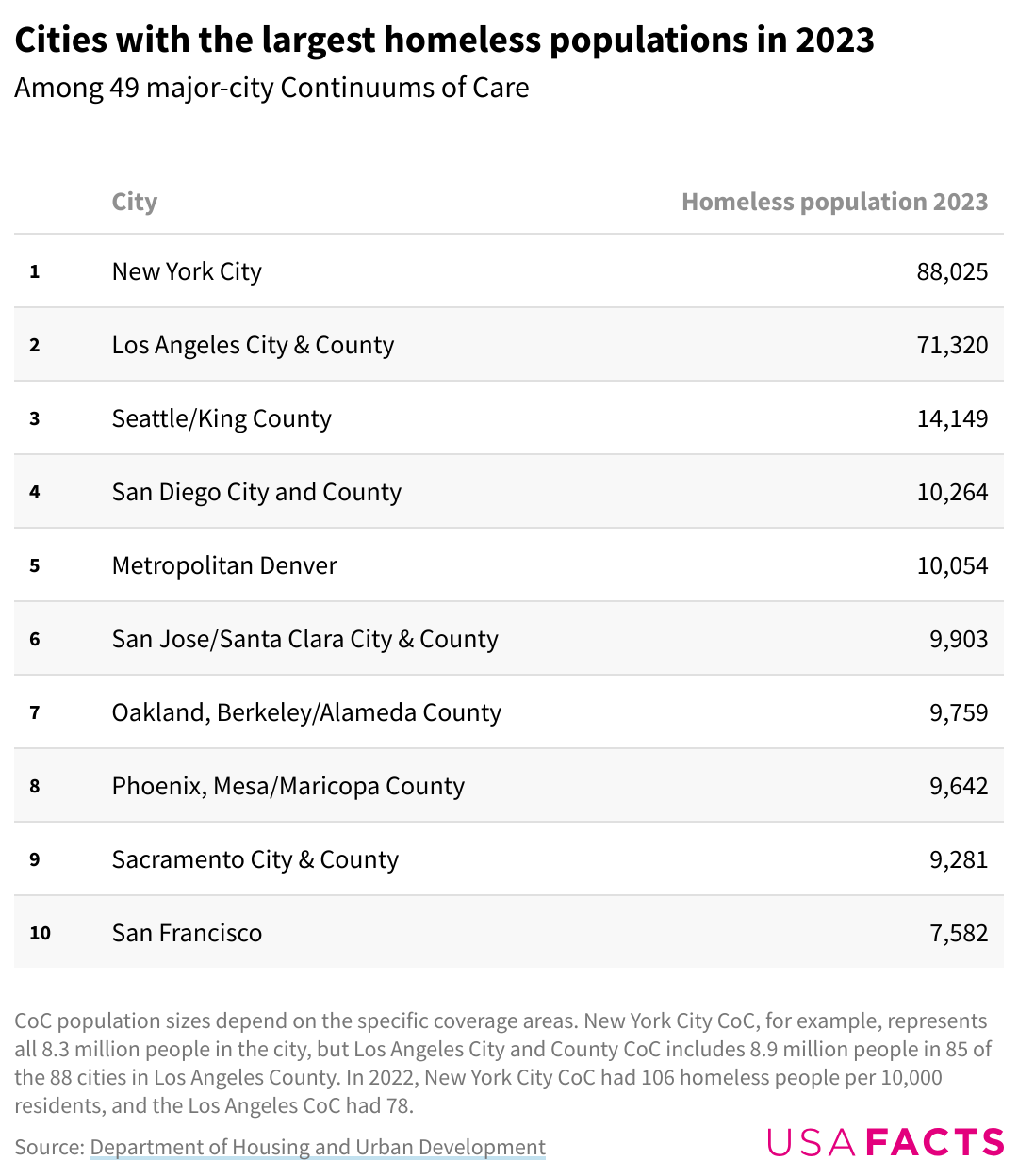 cities-with-the-largest-homeless-populations-in-2023.png